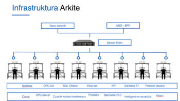 Infrastruktura-Arkite